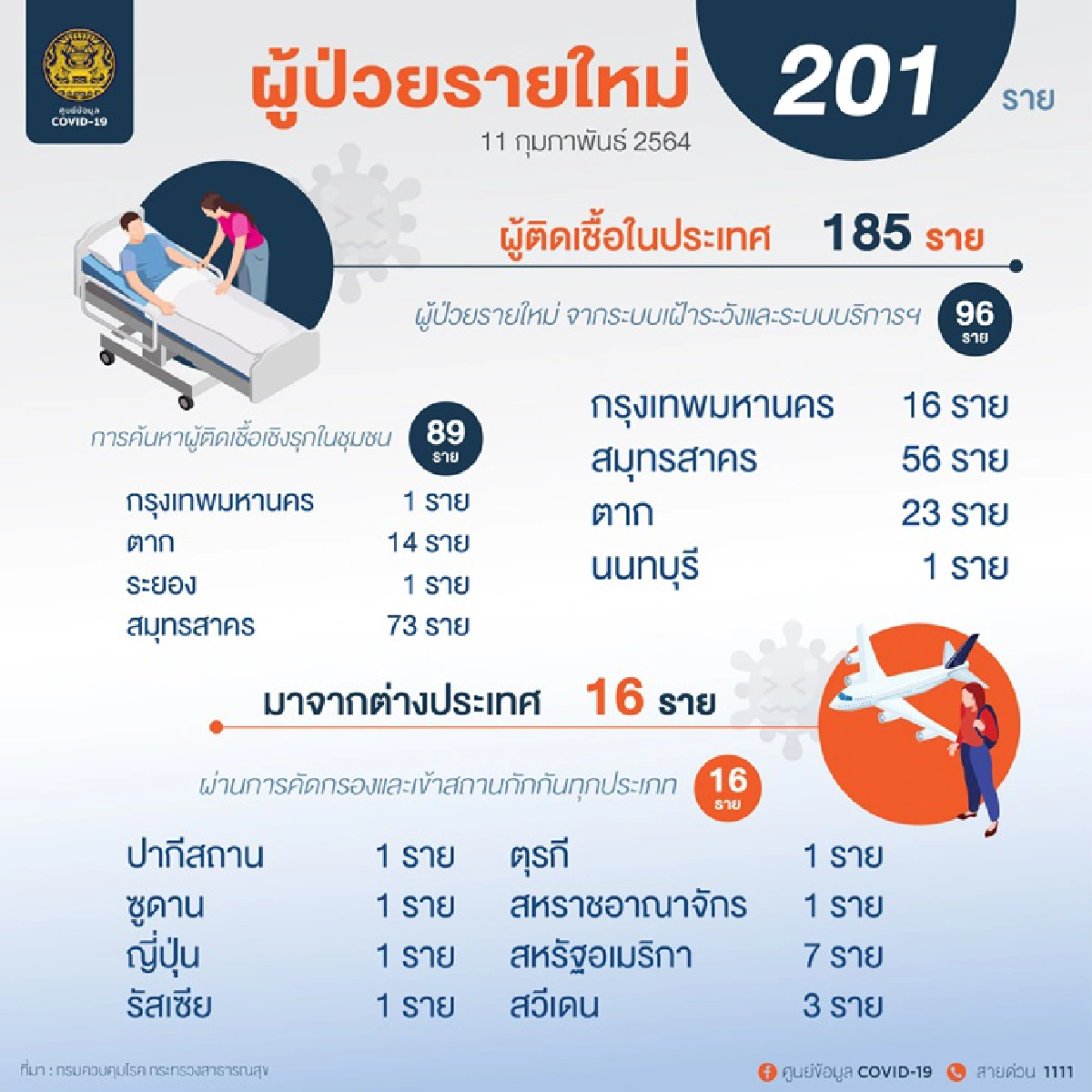 ไทยพบติดเชื้อโควิดรายใหม่ 201 ราย รักษาหายเพิ่ม 885 ราย 
