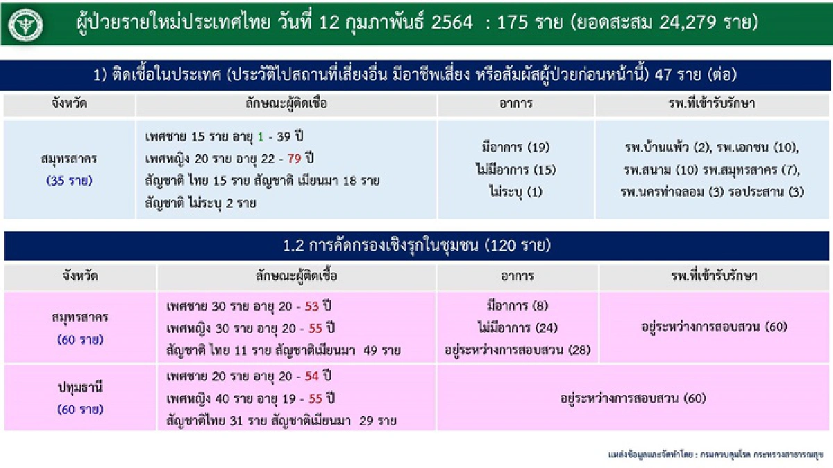 ไทยพบติดเชื้อโควิดรายใหม่ 175 ราย สะสม 24,279 ราย