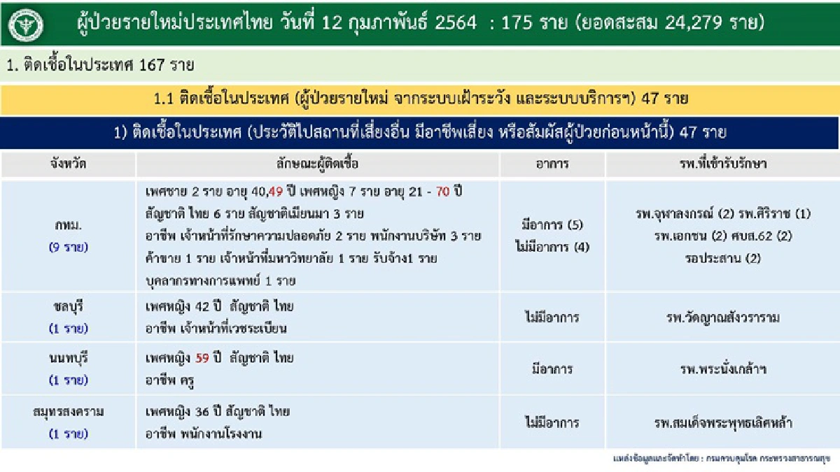 ไทยพบติดเชื้อโควิดรายใหม่ 175 ราย สะสม 24,279 ราย
