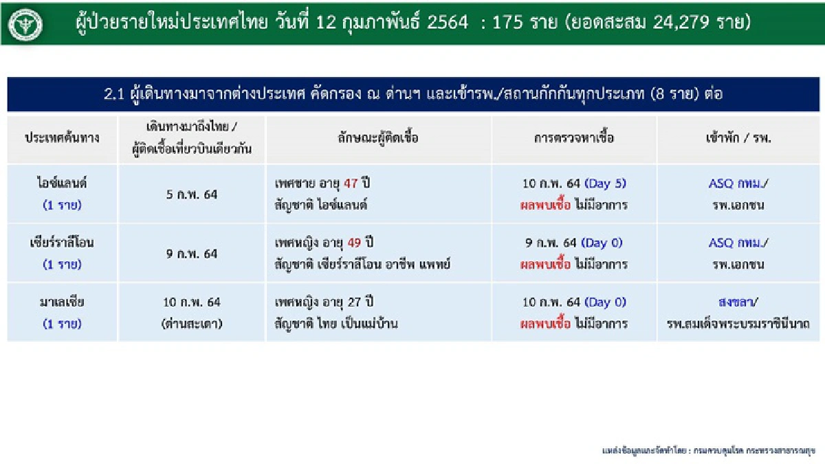 ไทยพบติดเชื้อโควิดรายใหม่ 175 ราย สะสม 24,279 ราย