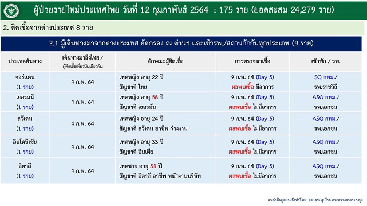 ไทยพบติดเชื้อโควิดรายใหม่ 175 ราย สะสม 24,279 ราย