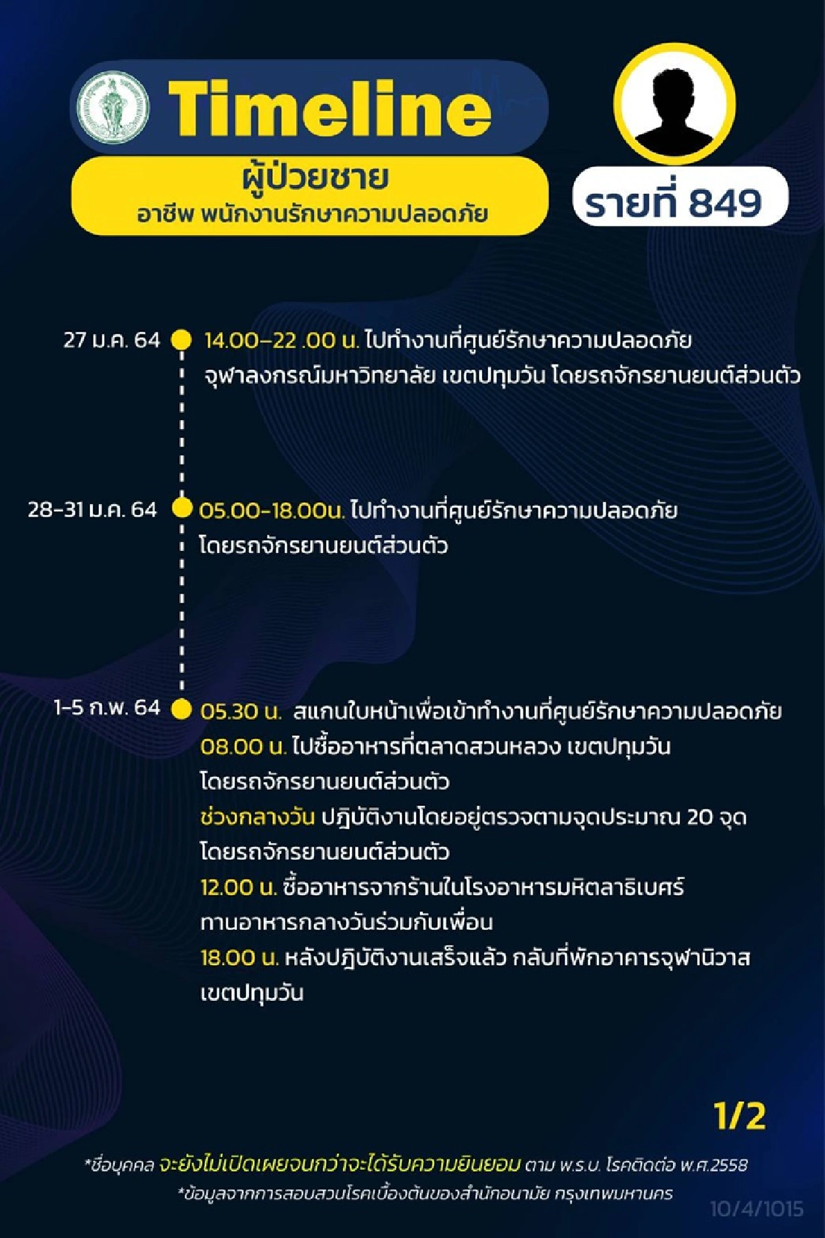 เปิดไทม์ไลน์ 7 ผู้ติดเชื้อโควิดกทม. พบ 5 คนทำงานจุฬาฯ