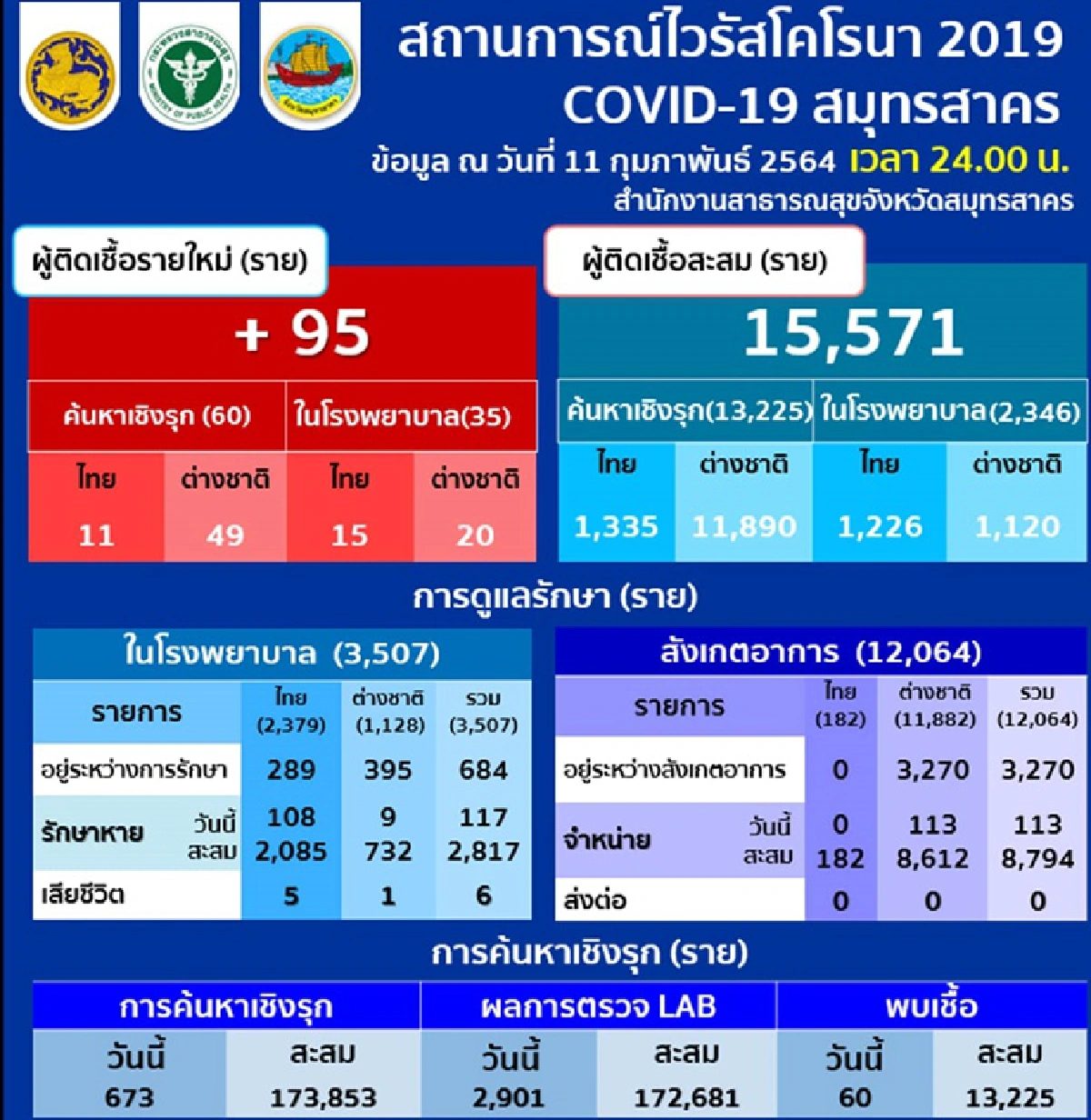 "สมุทรสาคร"ยอดผู้ติดเชื้อโควิดลดลงต่อเนื่อง วันนี้พบ 95 ราย