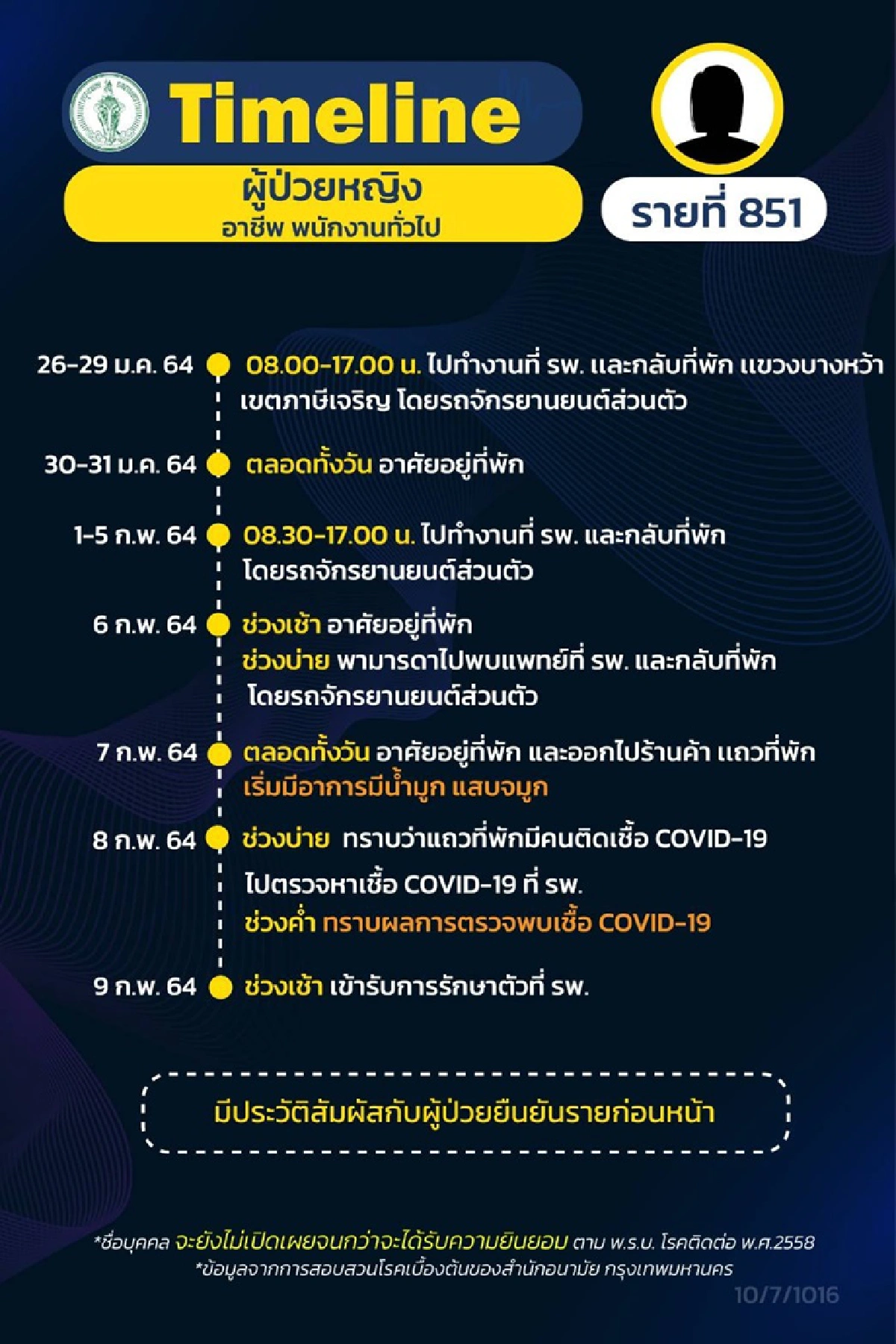 เปิดไทม์ไลน์ 7 ผู้ติดเชื้อโควิดกทม. พบ 5 คนทำงานจุฬาฯ