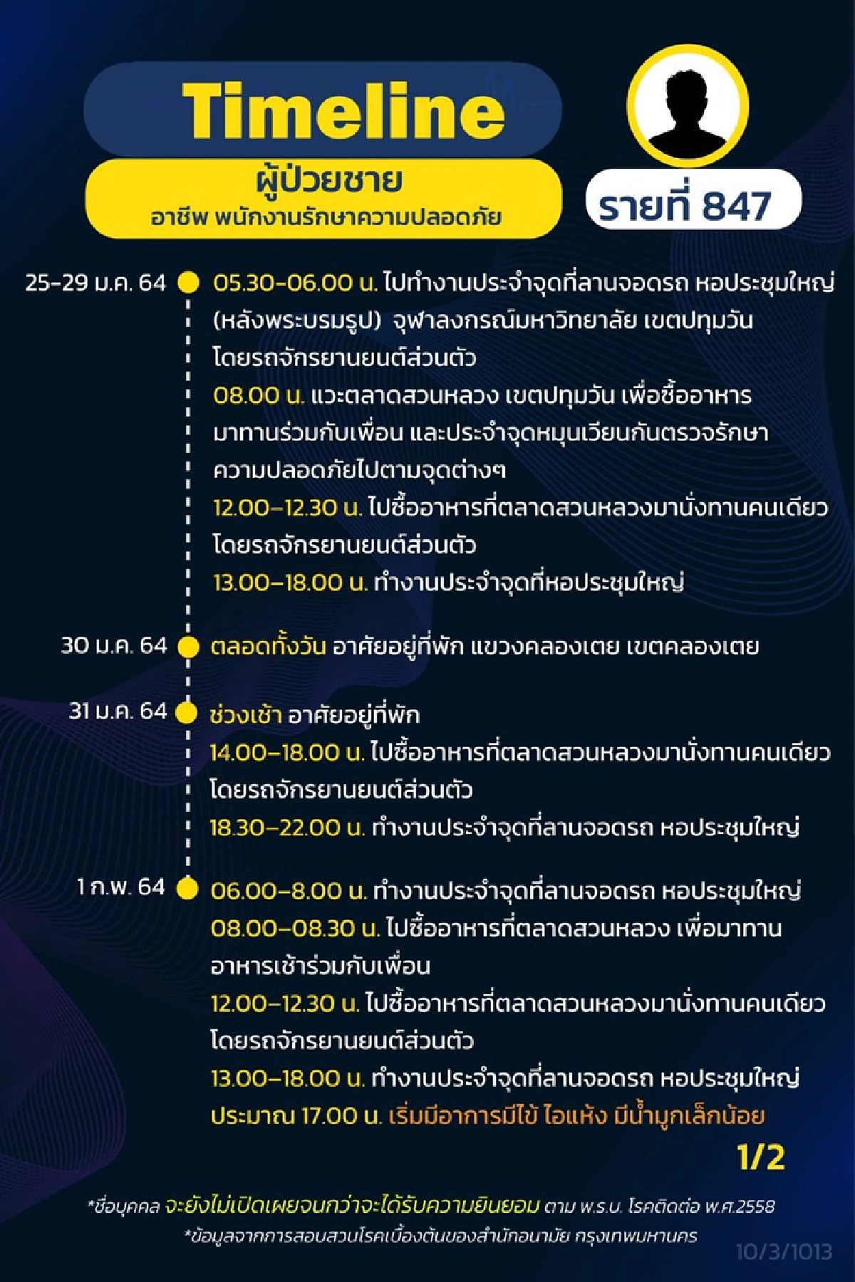 เปิดไทม์ไลน์ 7 ผู้ติดเชื้อโควิดกทม. พบ 5 คนทำงานจุฬาฯ
