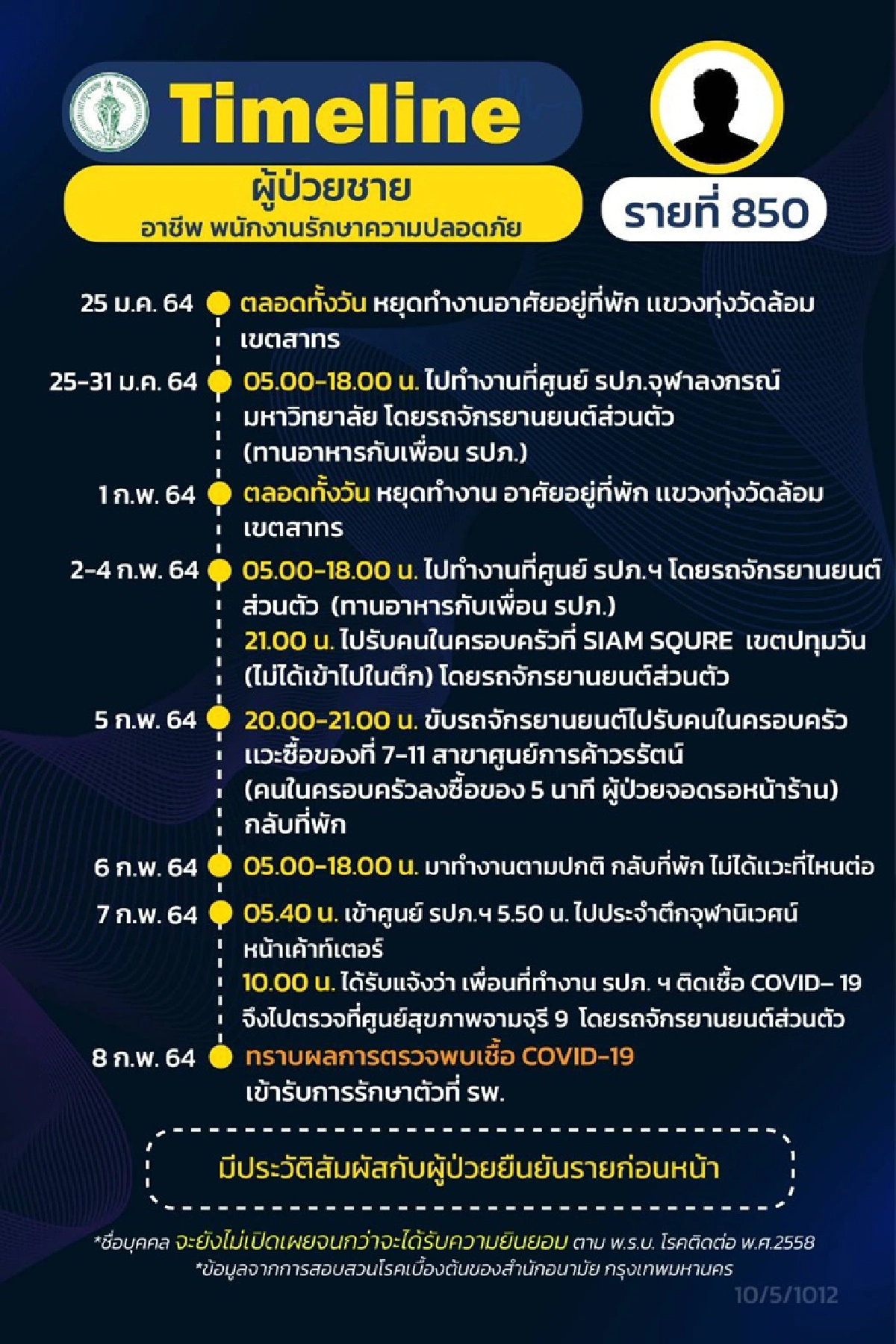 เปิดไทม์ไลน์ 7 ผู้ติดเชื้อโควิดกทม. พบ 5 คนทำงานจุฬาฯ