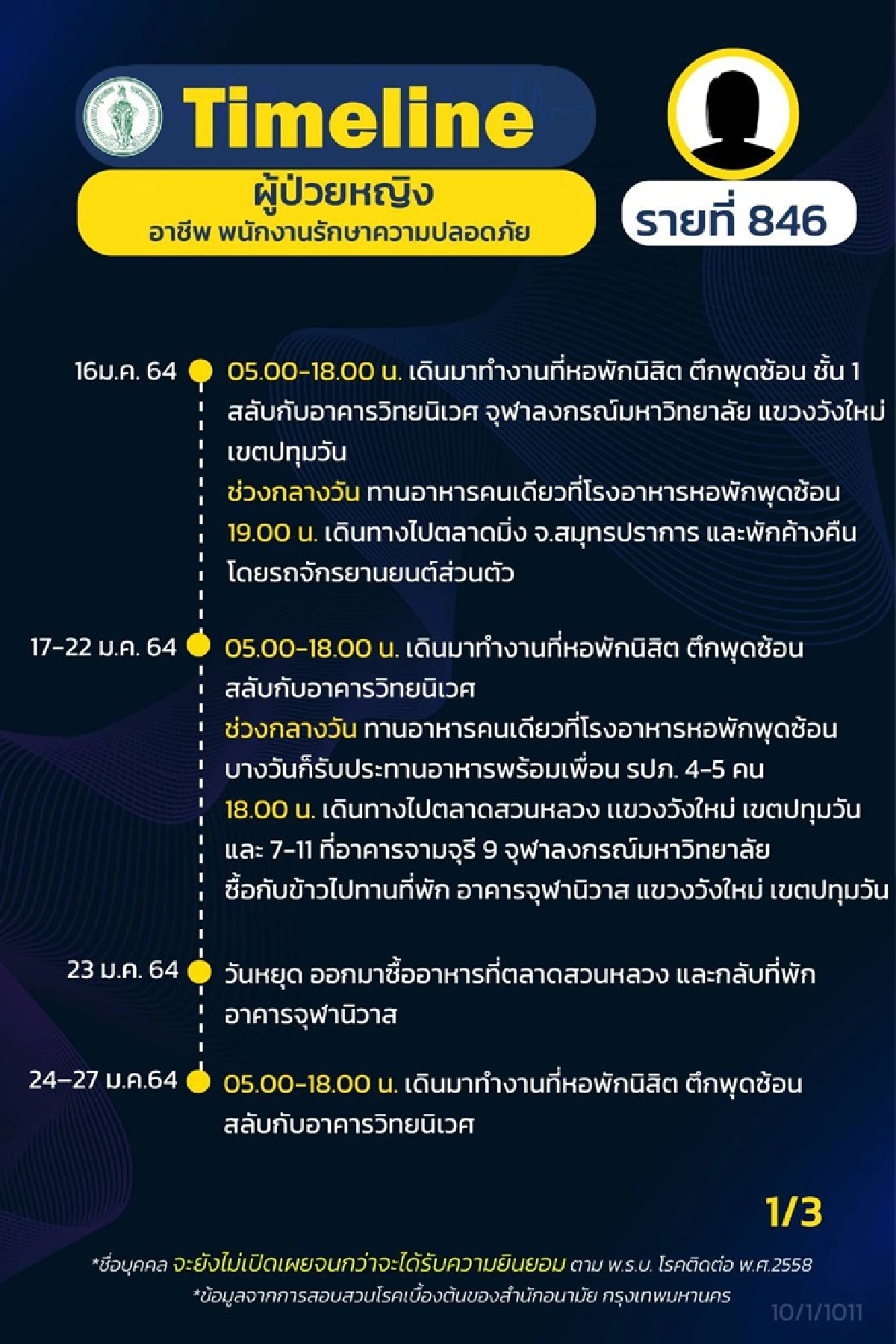 เปิดไทม์ไลน์ 7 ผู้ติดเชื้อโควิดกทม. พบ 5 คนทำงานจุฬาฯ