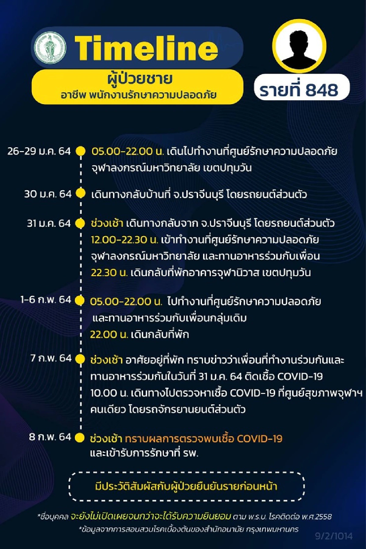 เปิดไทม์ไลน์ 7 ผู้ติดเชื้อโควิดกทม. พบ 5 คนทำงานจุฬาฯ