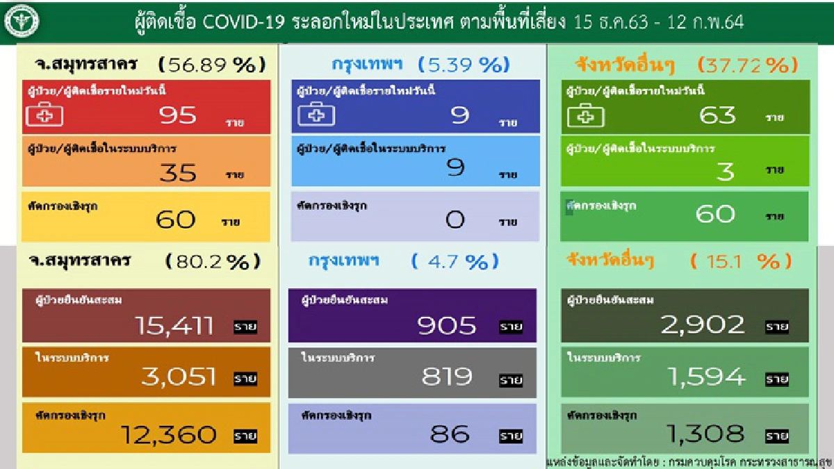ไทยพบติดเชื้อโควิดรายใหม่ 175 ราย สะสม 24,279 ราย
