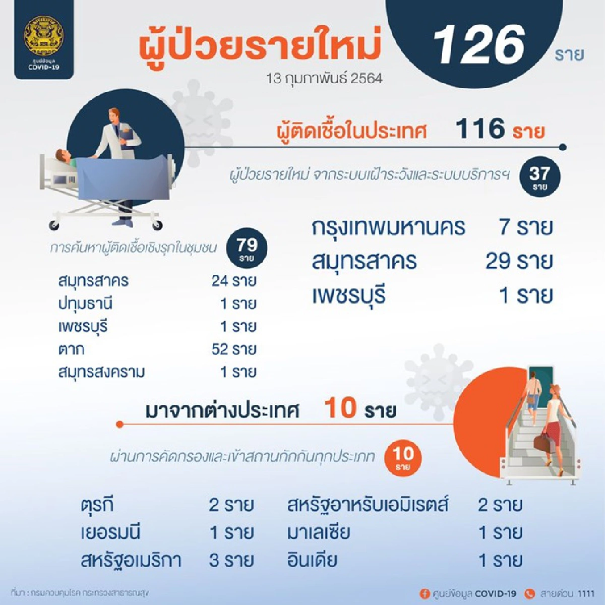 ยอดลด! ศบค.เผยวันนี้ไทยติดเชื้อโควิดรายใหม่ 126 ราย รักษาหายเกือบพันคน