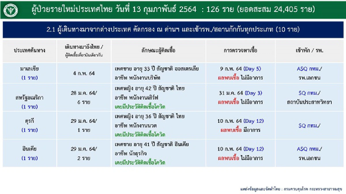 ยอดลด! ศบค.เผยวันนี้ไทยติดเชื้อโควิดรายใหม่ 126 ราย รักษาหายเกือบพันคน
