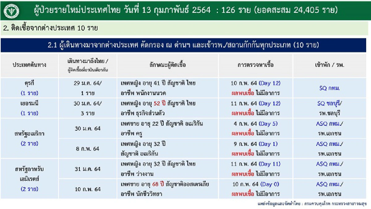 ยอดลด! ศบค.เผยวันนี้ไทยติดเชื้อโควิดรายใหม่ 126 ราย รักษาหายเกือบพันคน