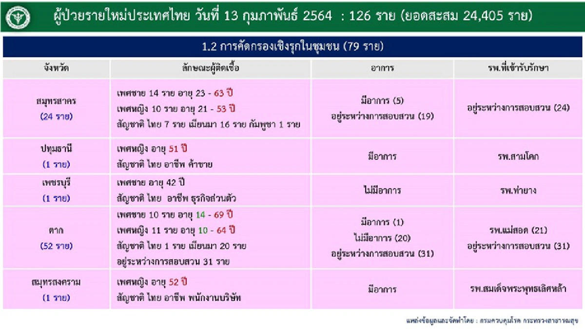 ยอดลด! ศบค.เผยวันนี้ไทยติดเชื้อโควิดรายใหม่ 126 ราย รักษาหายเกือบพันคน