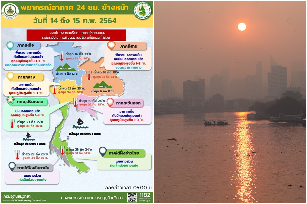 ไทยตอนบนอุณหภูมิสูงขึ้น 1-3 องศา ภาคใต้มีฝน10%ของพื้นที่ ไทยตอนบนอุณหภูมิสูงขึ้น 1-3 องศา ภาคใต้มีฝน10%ของพื้นที่