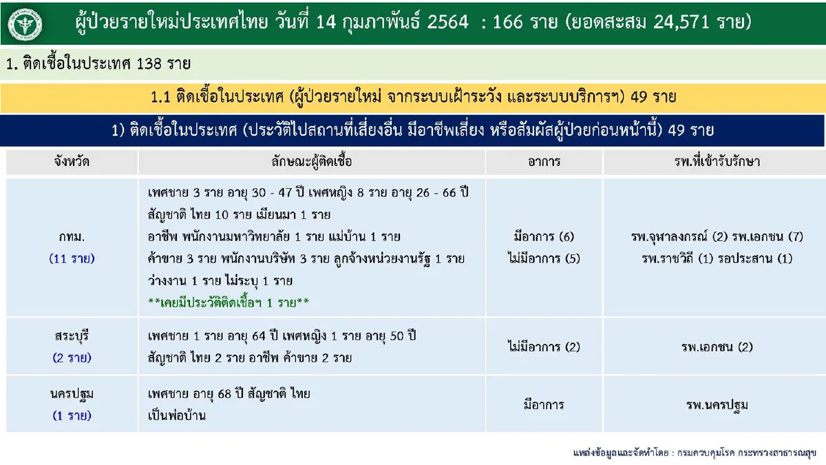ไทยติดโควิดเพิ่ม 166 ราย รักษาหายอีก931