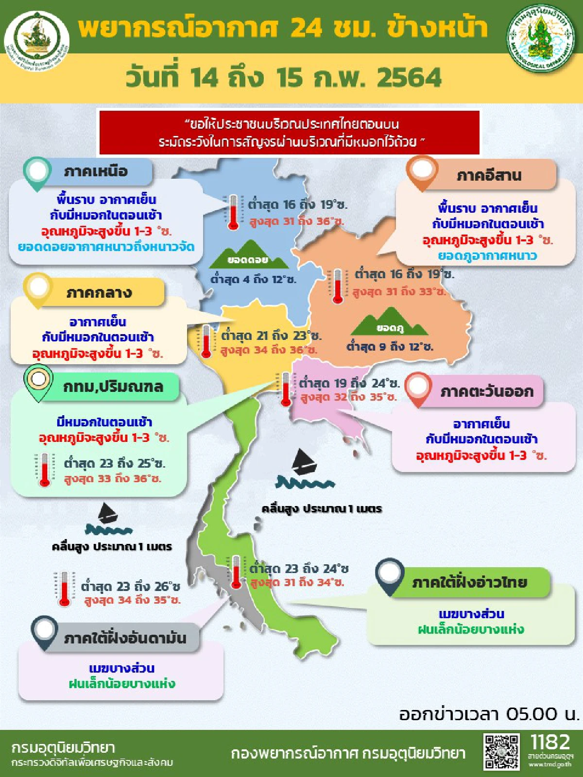 ไทยตอนบนอุณหภูมิสูงขึ้น 1-3 องศา ภาคใต้มีฝน10%ของพื้นที่