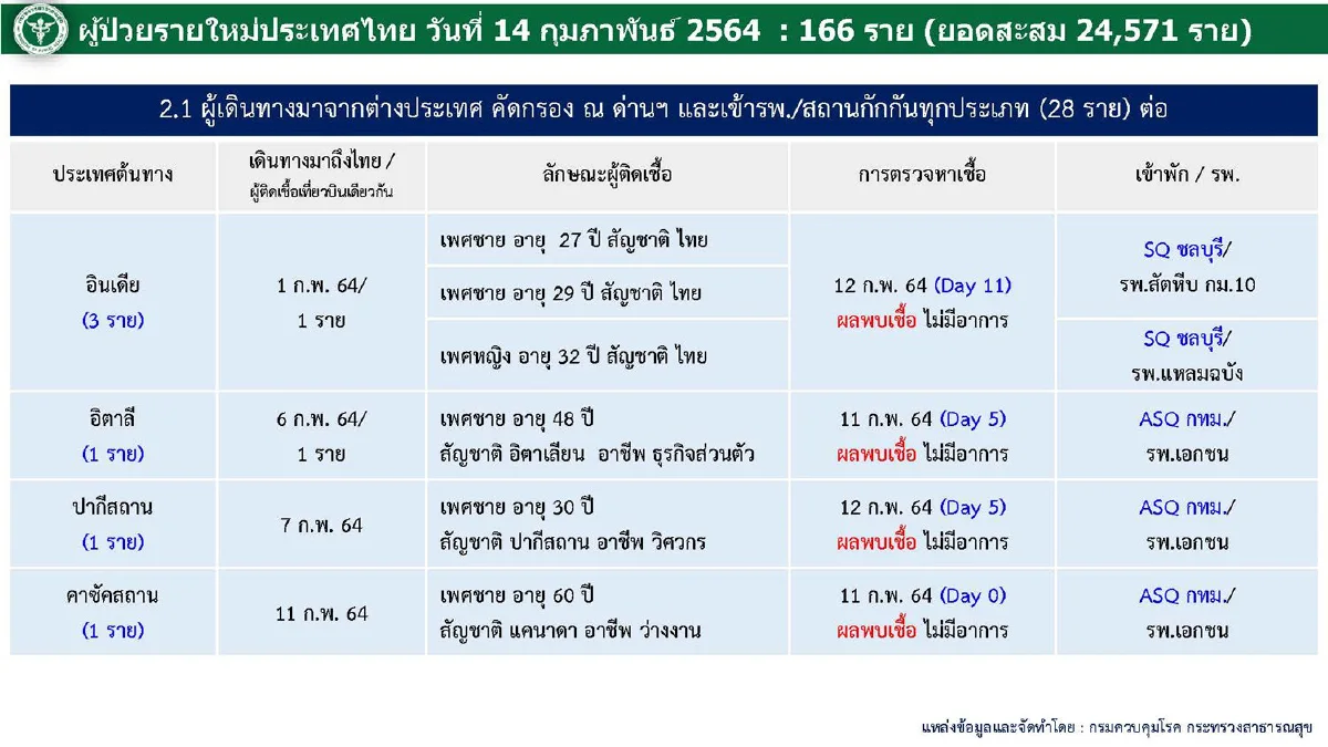 ไทยติดโควิดเพิ่ม 166 ราย รักษาหายอีก931