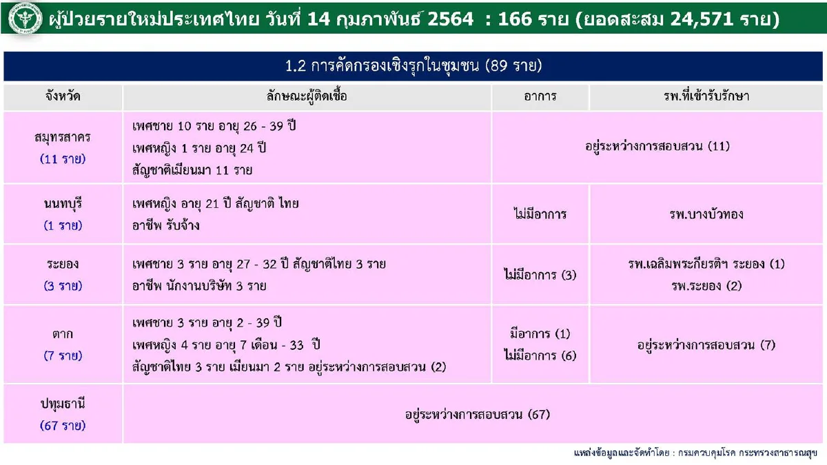 ไทยติดโควิดเพิ่ม 166 ราย รักษาหายอีก931