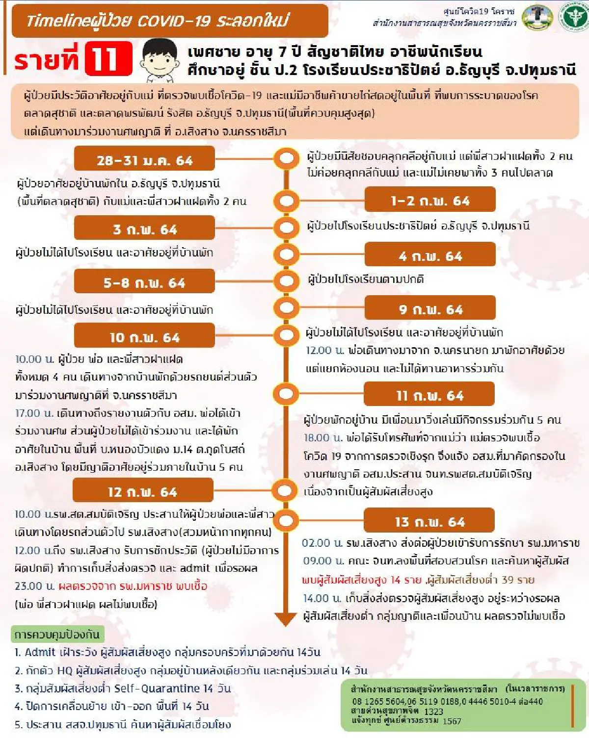โคราชเปิดไทม์ไลน์เด็กชาย7ขวบติดโควิดมาจากแม่อาศัยในจ.ปทุมธานี