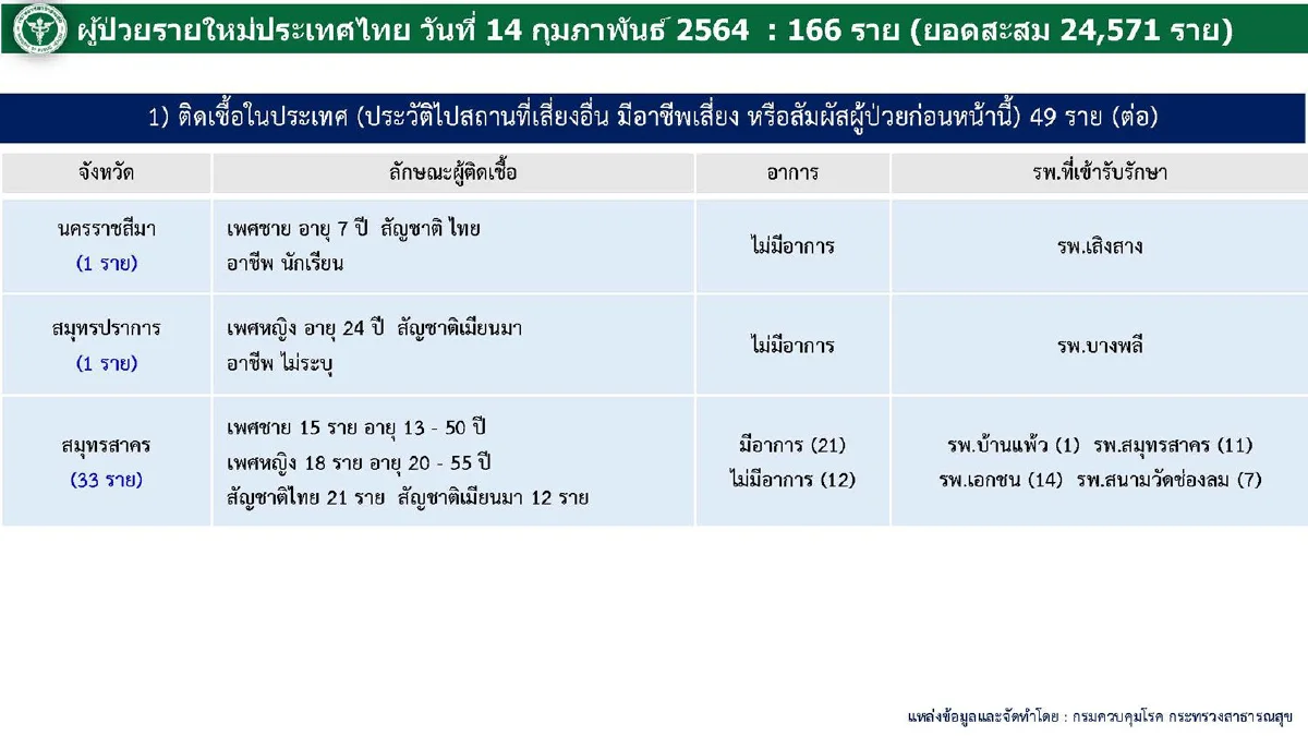 ไทยติดโควิดเพิ่ม 166 ราย รักษาหายอีก931