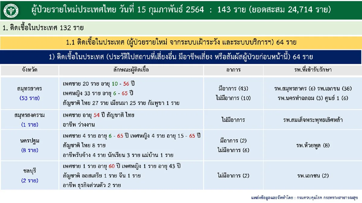 โควิดคร่าชีวิตคนไทยอีก2ราย ยอดป่วยเพิ่ม 143
