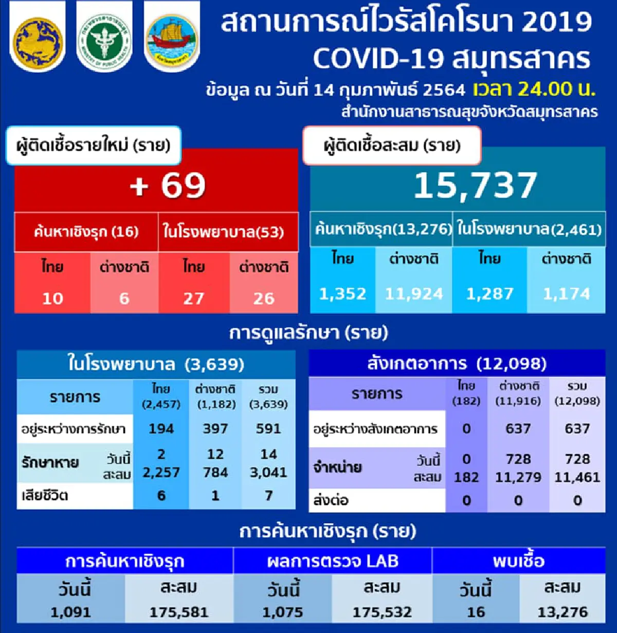 สมุทรสาครพบติดโควิดเพิ่ม69ราย ส่วนใหญ่จากการตรวจในโรงพยาบาล