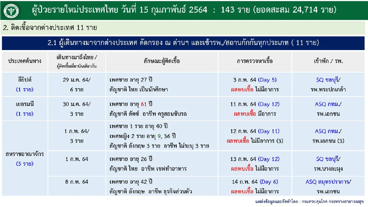 โควิดคร่าชีวิตคนไทยอีก2ราย ยอดป่วยเพิ่ม 143