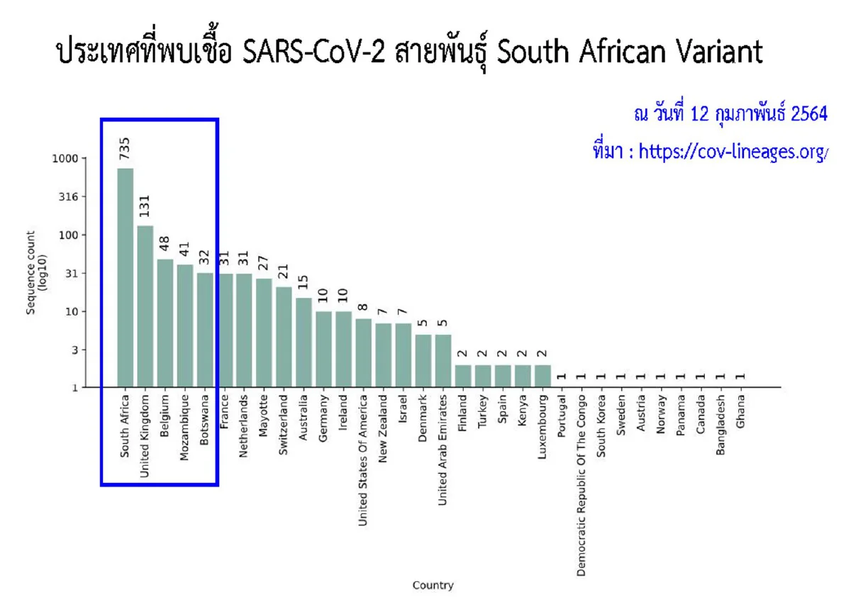ศบค.เผยอาจเพิ่มเวลากักตัวผู้เดินทางจากแอฟริกาเป็น21วัน