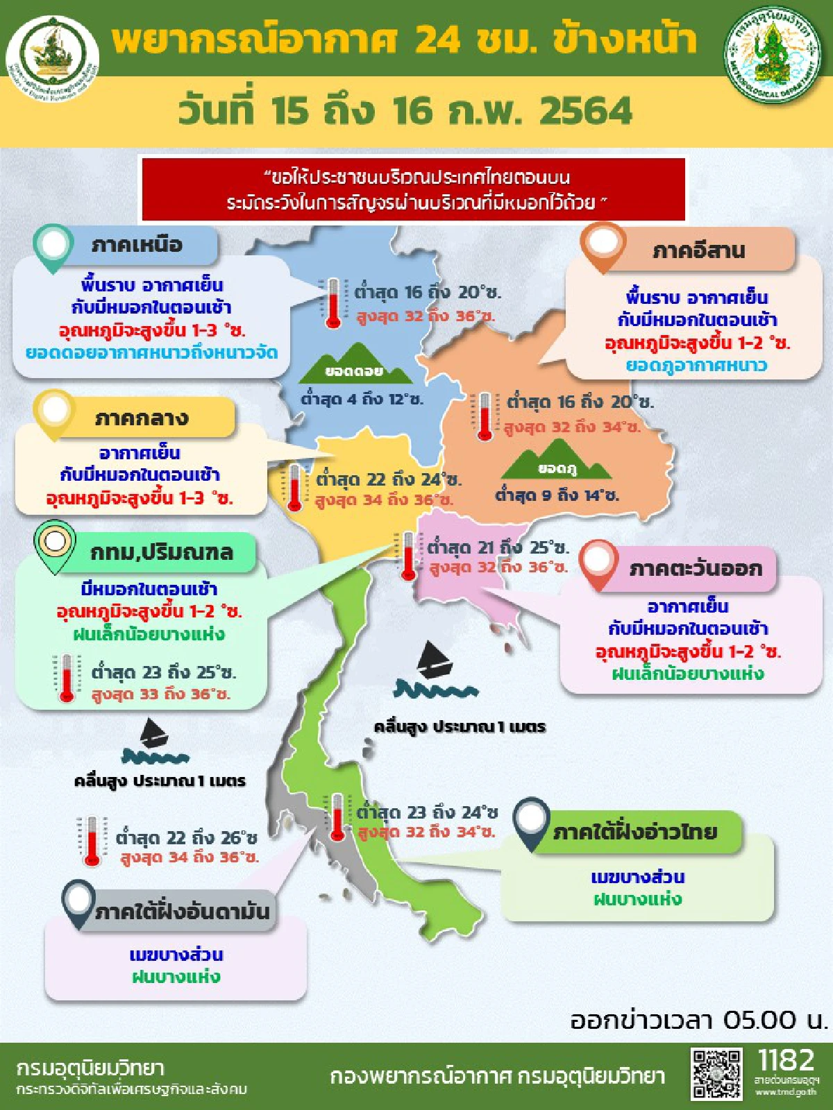ไทยตอนบนอุณหภูมิสูงขึ้น1-3องศา ภาคใต้มีฝน10%ของพื้นที่