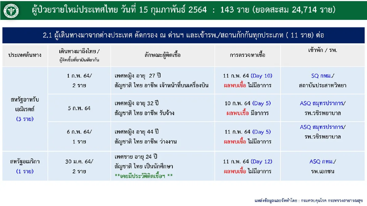โควิดคร่าชีวิตคนไทยอีก2ราย ยอดป่วยเพิ่ม 143