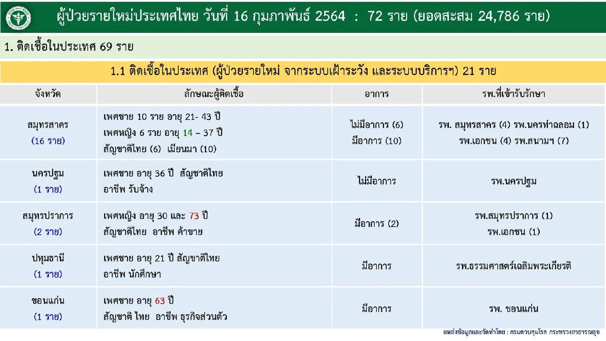 ศบค.พบติดโควิด72 หายป่วย23,563 ไม่มีผู้เสียชีวิตเพิ่ม