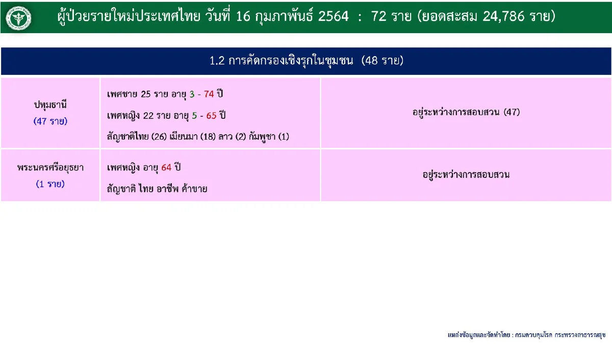 ศบค.พบติดโควิด72 หายป่วย23,563 ไม่มีผู้เสียชีวิตเพิ่ม