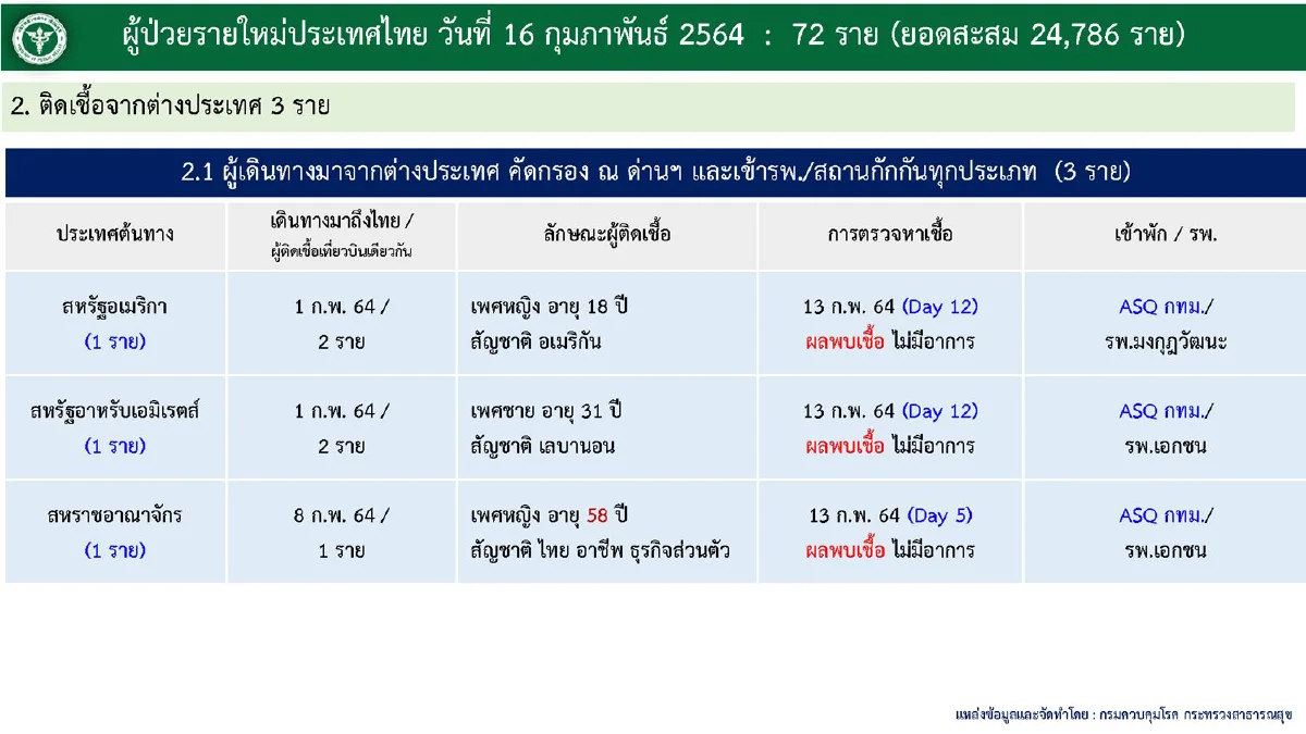 ศบค.พบติดโควิด72 หายป่วย23,563 ไม่มีผู้เสียชีวิตเพิ่ม