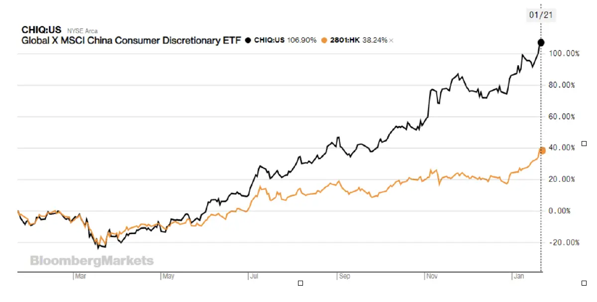 5 ปรากฏการณ์แดนมังกร สร้างกำไรจากหุ้นบริโภค