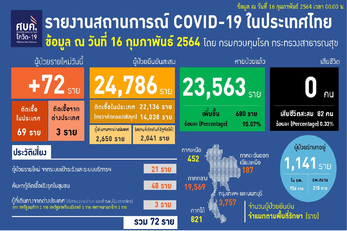 ศบค.พบติดโควิด72 หายป่วย23,563 ไม่มีผู้เสียชีวิตเพิ่ม ศบค.พบติดโควิด72 หายป่วย23,563 ไม่มีผู้เสียชีวิตเพิ่ม