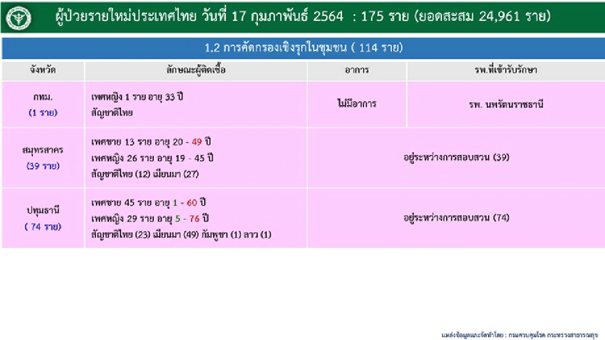 ไทยพบป่วยโควิด-19 อีก 175 ราย สะสม 24,961 ราย
