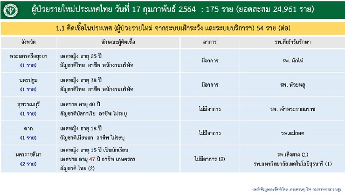 ไทยพบป่วยโควิด-19 อีก 175 ราย สะสม 24,961 ราย