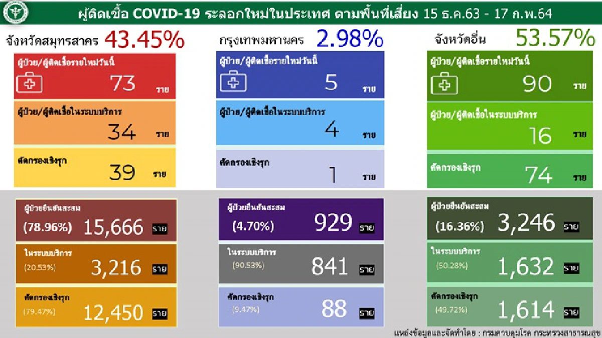 ไทยพบป่วยโควิด-19 อีก 175 ราย สะสม 24,961 ราย