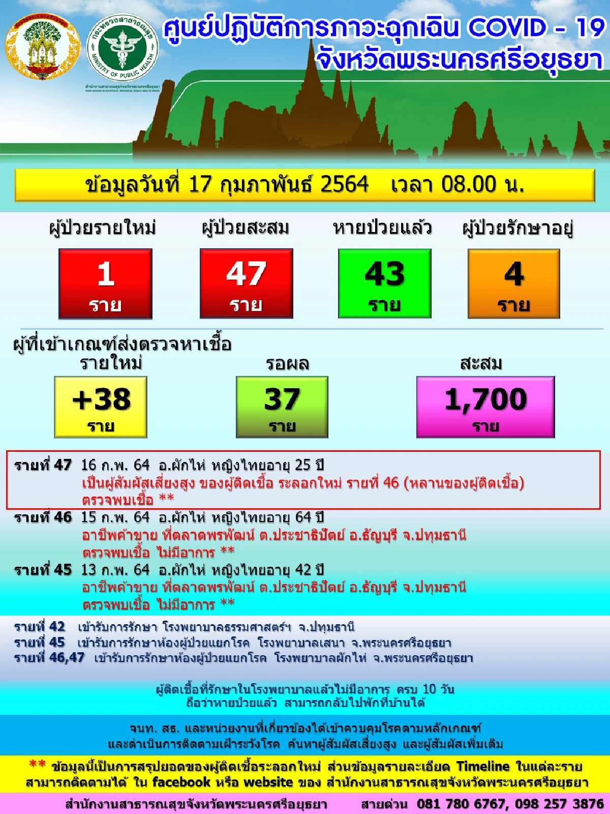 อยุธยาพบผู้ติดเชื้อโควิดรายใหม่โยงตลาดพรพัฒน์ปทุมธานี