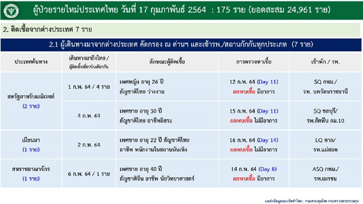 ไทยพบป่วยโควิด-19 อีก 175 ราย สะสม 24,961 ราย