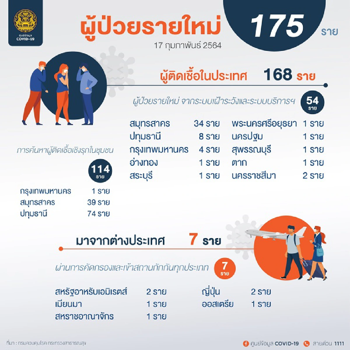 ไทยพบป่วยโควิด-19 อีก 175 ราย สะสม 24,961 ราย