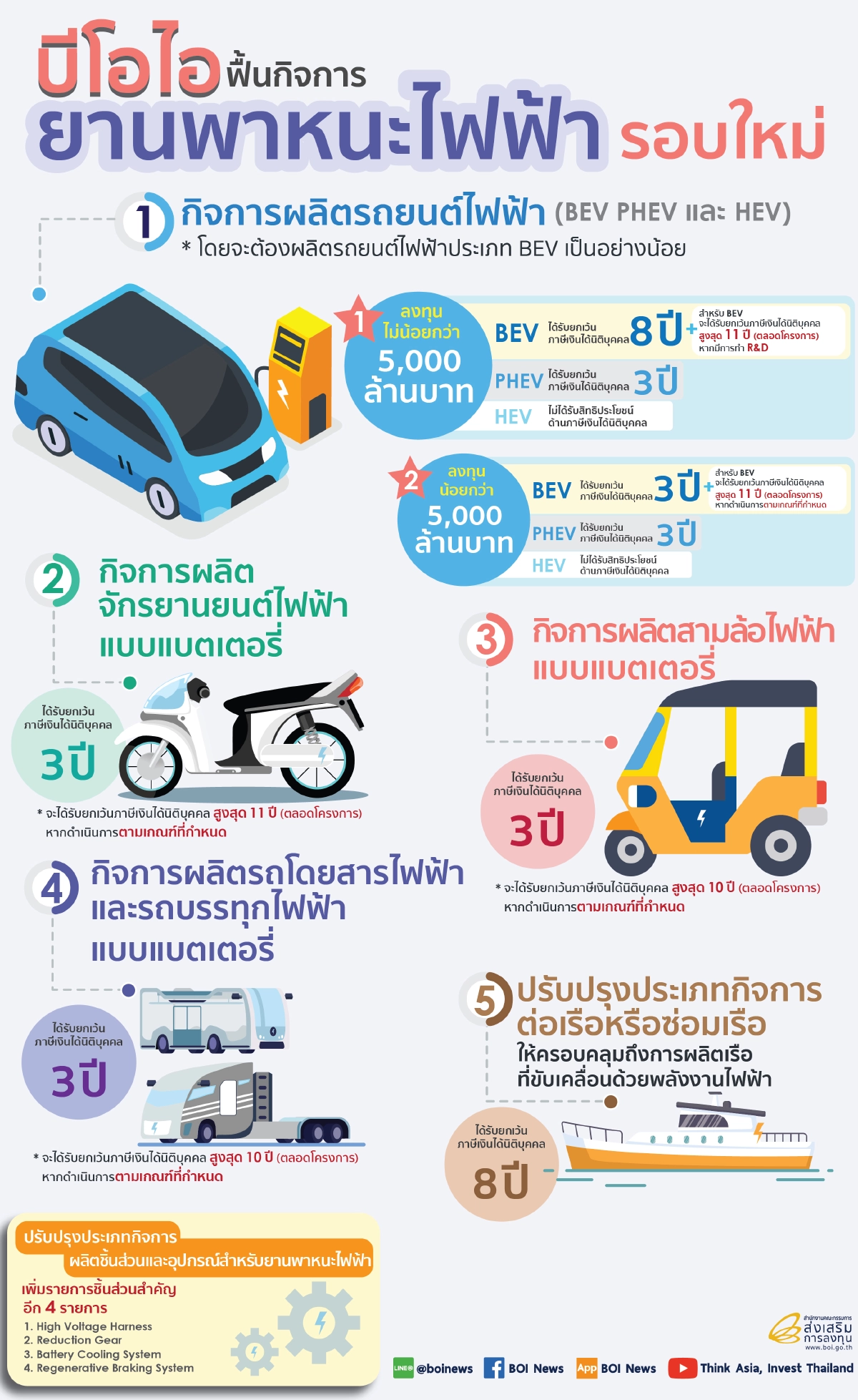 บีโอไอฟื้นกิจการยานพาหนะไฟฟ้ารอบใหม่