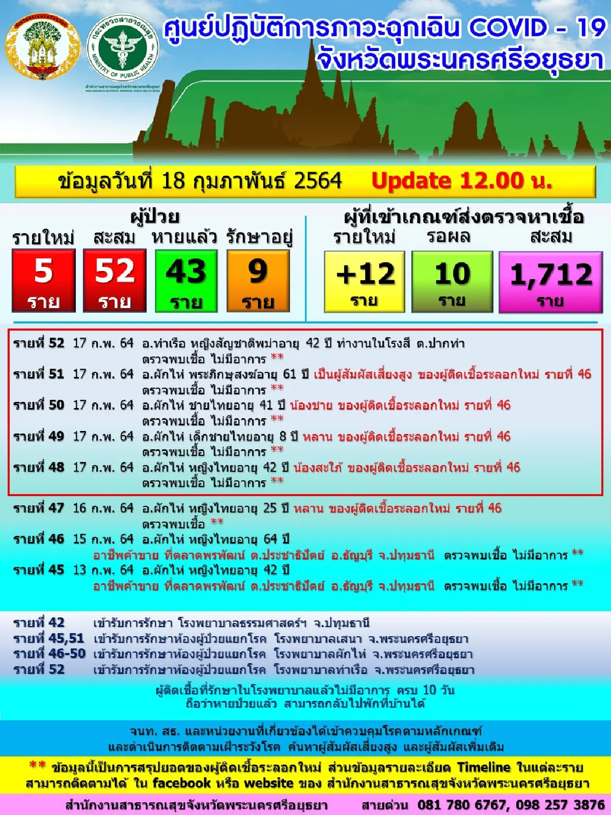 อยุธยาพบพระติดโควิด ยอดป่วยสะสม52คน