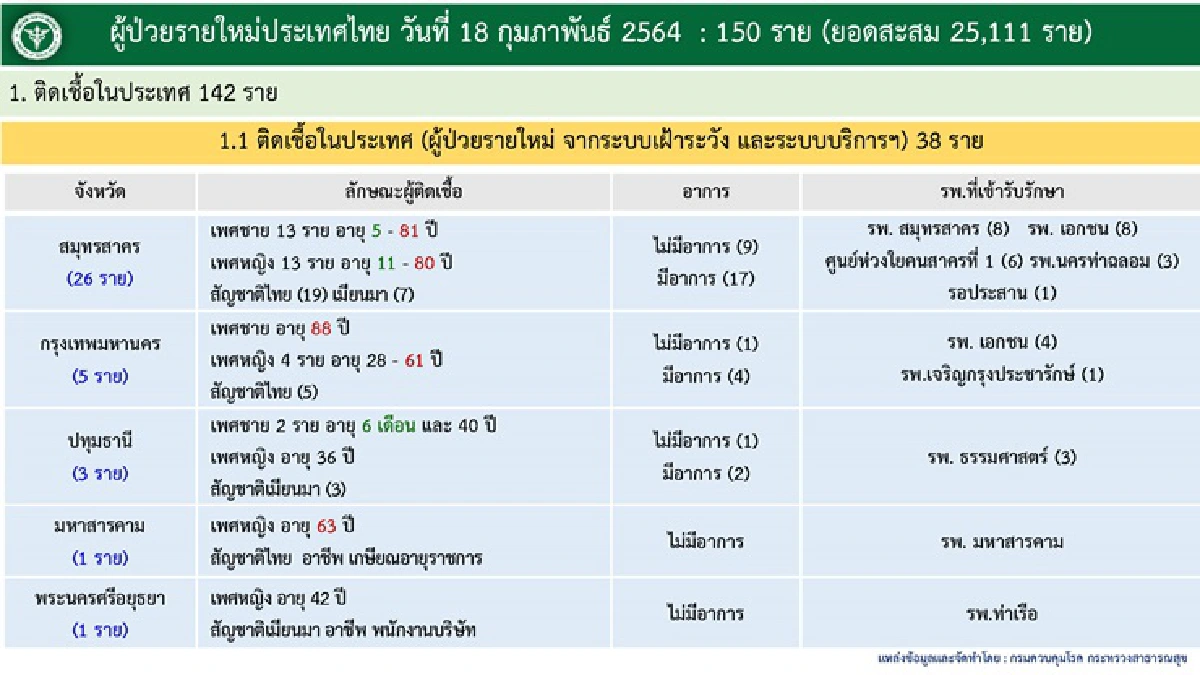 ศบค.พบติดเชื้อโควิดเพิ่ม 150 ราย สะสม 25,111 ราย 