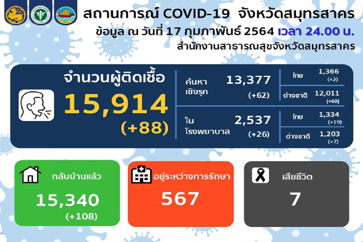 ยอดผู้ติดเชื้อโควิด"สมุทรสาคร" วันนี้พบ 88 ราย ยอดผู้ติดเชื้อโควิด"สมุทรสาคร" วันนี้พบ 88 ราย