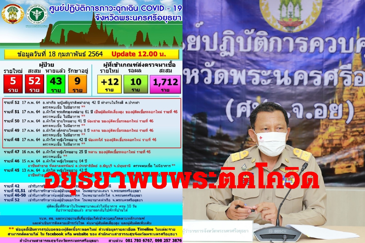 อยุธยาพบพระติดโควิด ยอดป่วยสะสม52คน อยุธยาพบพระติดโควิด ยอดป่วยสะสม52คน