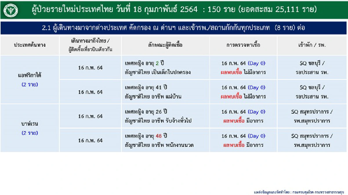 ศบค.พบติดเชื้อโควิดเพิ่ม 150 ราย สะสม 25,111 ราย 