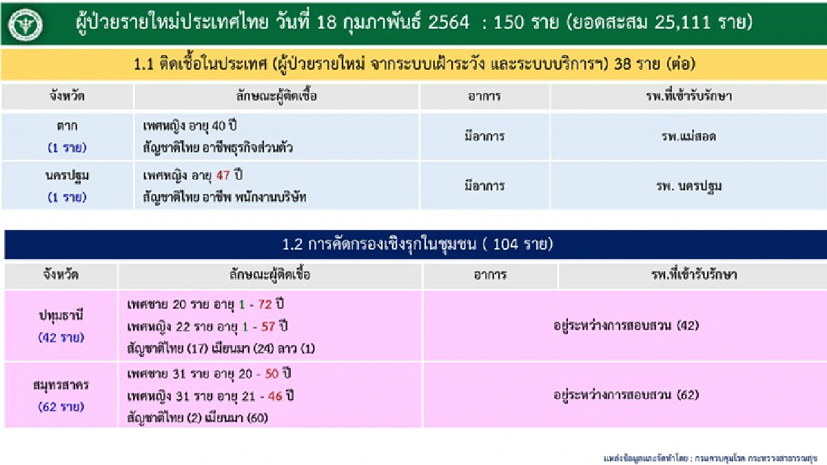 ศบค.พบติดเชื้อโควิดเพิ่ม 150 ราย สะสม 25,111 ราย 