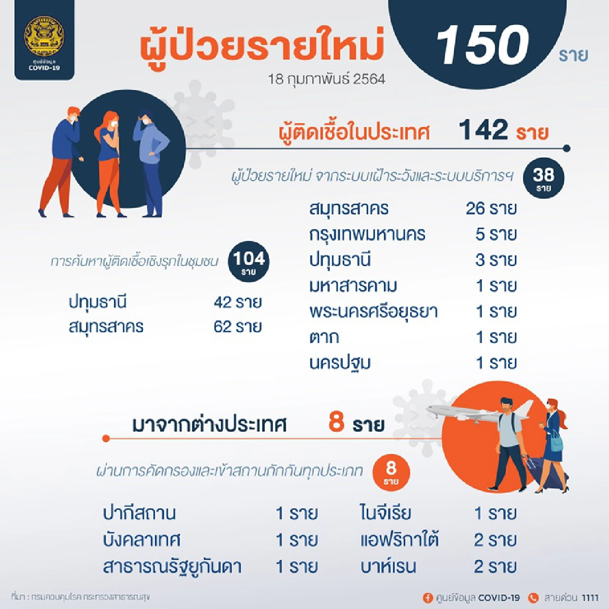 ศบค.พบติดเชื้อโควิดเพิ่ม 150 ราย สะสม 25,111 ราย 