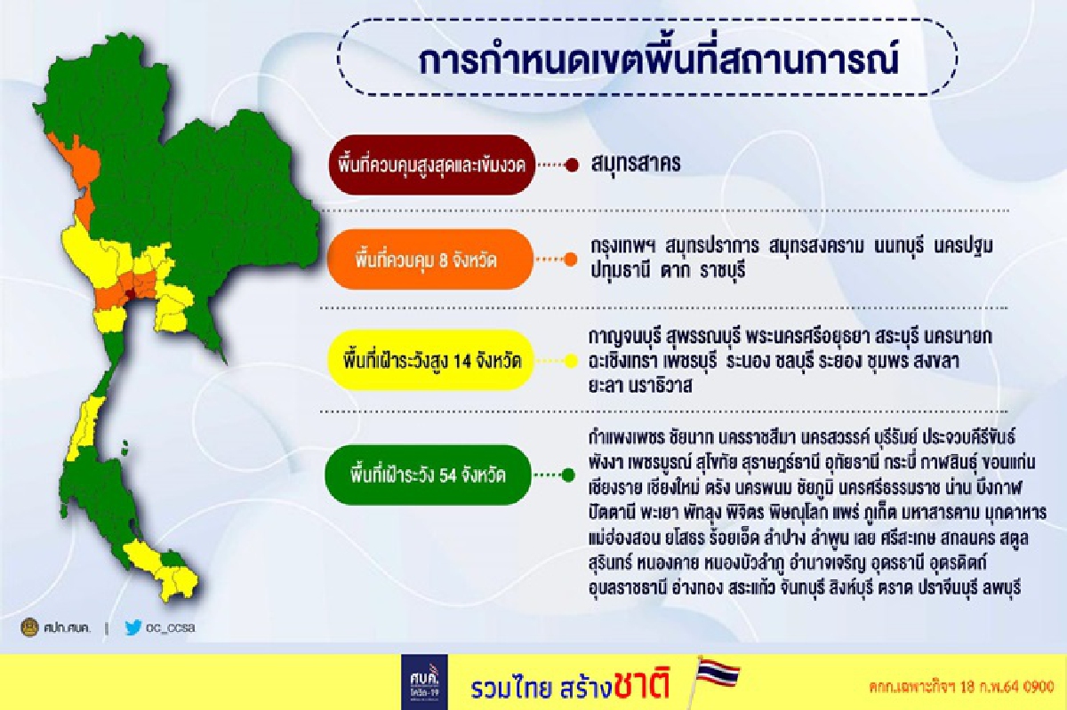 ศบค.จ่อคลายล็อก ลดพื้นที่ควบคุมเหลือ 8 จังหวัด ยังคุมเข้ม"สมุทรสาคร" ศบค.จ่อคลายล็อก ลดพื้นที่ควบคุมเหลือ 8 จังหวัด ยังคุมเข้ม"สมุทรสาคร"
